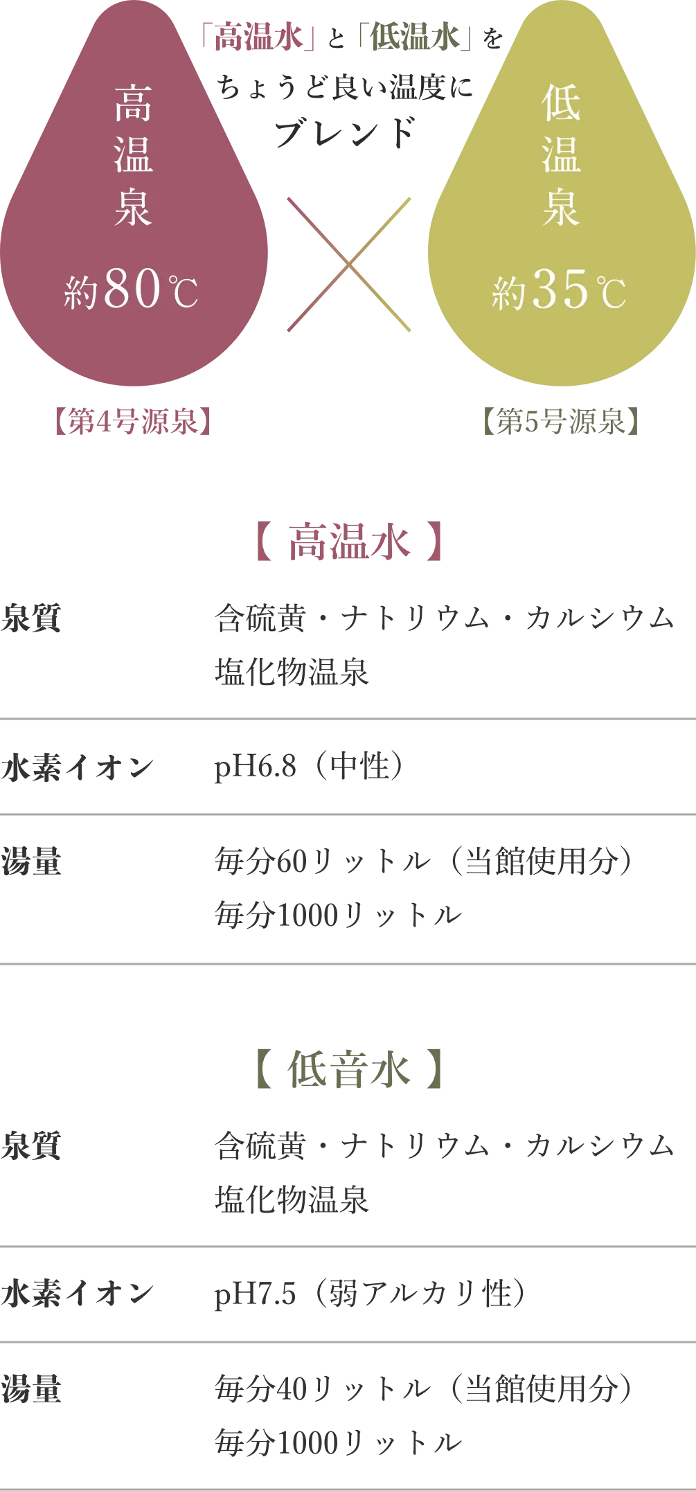 高温水と低音水をちょうどいい温度にブレンド